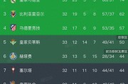西甲积分榜，巴萨2:0，豪取九连胜，11分领跑，最快下轮夺冠