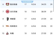 随着拜仁冠军稳了，多特勒沃库森全崩盘，德甲最新积分榜如下