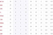中超降级3选2变5选2！前中超冠军6场仅1胜，极端情况多队同分